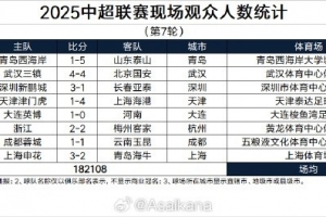中超第7轮观众统计：成都40615居首，场均22764人