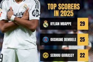 世俱杯参赛球员2025年进球榜：姆巴佩29球居首，登贝莱次席