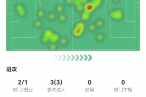 九游体育app-维尔茨本场2射1正+1关键传球 3过人3成功+7对抗5成功 获评7.2分