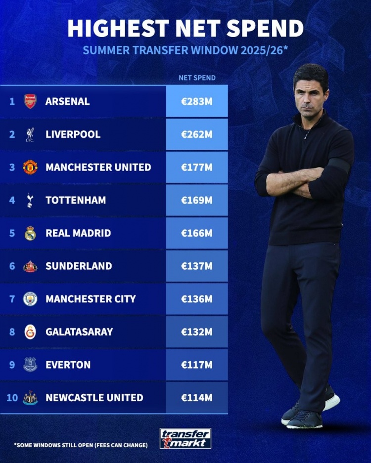 九游体育官网-夏窗净支出榜：阿森纳领衔英超8队无切尔西，皇马&amp;加拉塔萨雷在列