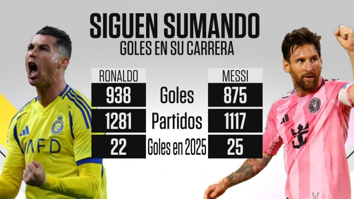 梅罗数据对比：梅西生涯来到875球＆2025年已进25球，C罗938球