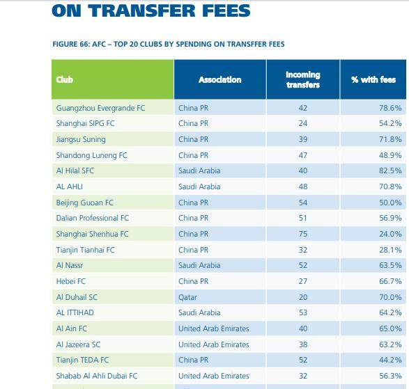 九游体育-亚洲近10年引援花费排名：广州第1 中超包揽前4